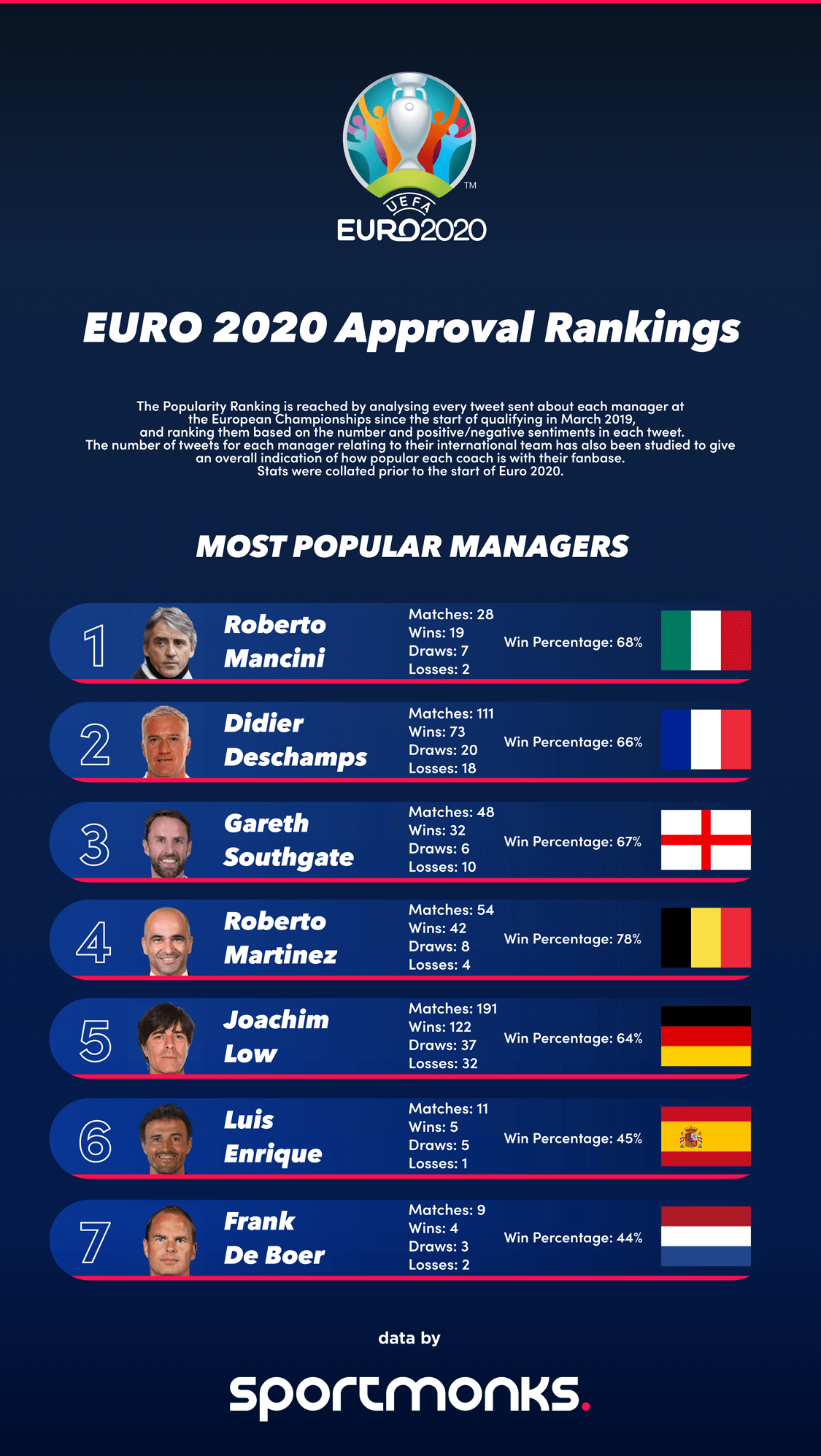 Popular Managers