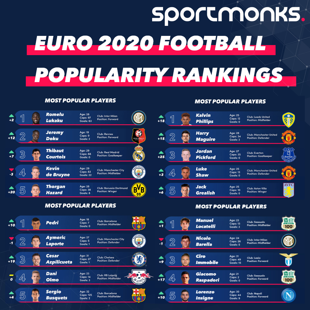 Updated Football Popularity Rankings | Sportmonks