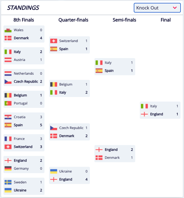 euro_knock_out_standings