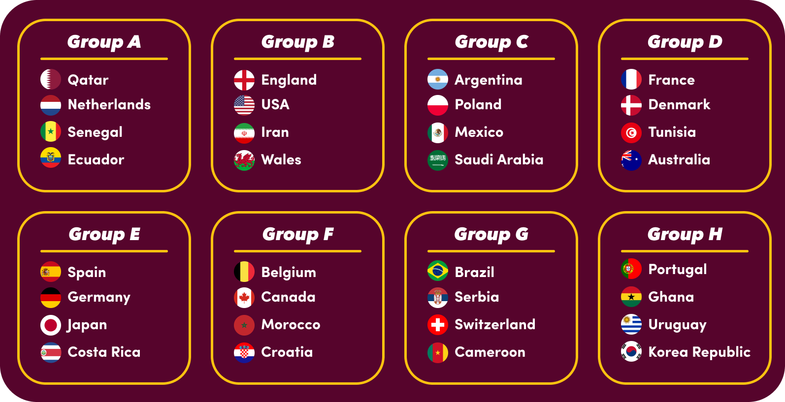 Qatar 2022 World Cup Draw: Group Guide