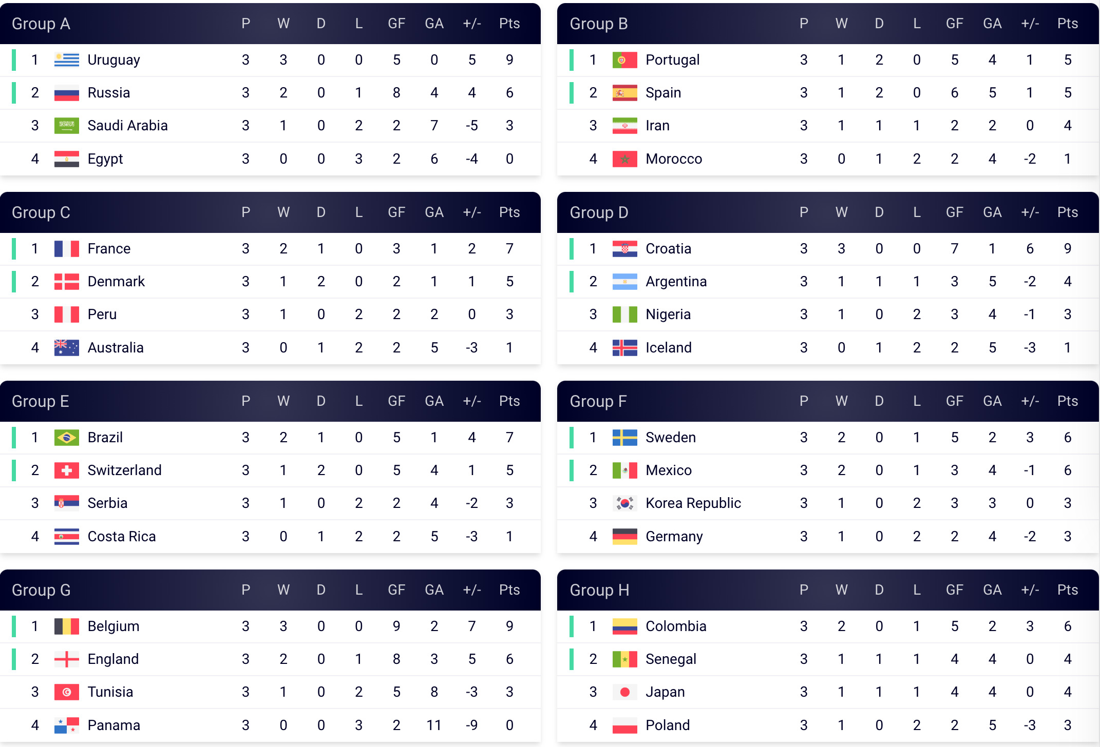 World Cup 2018 Group Stage