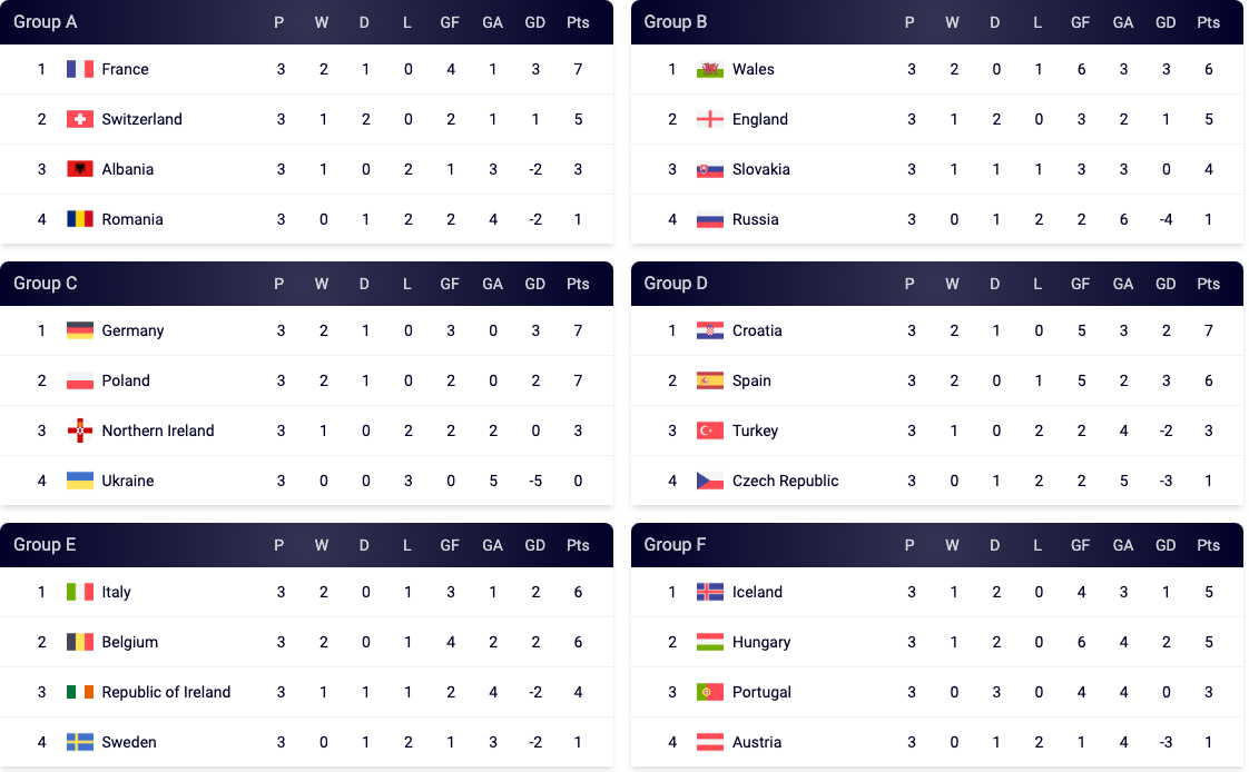 Group stage France 2016