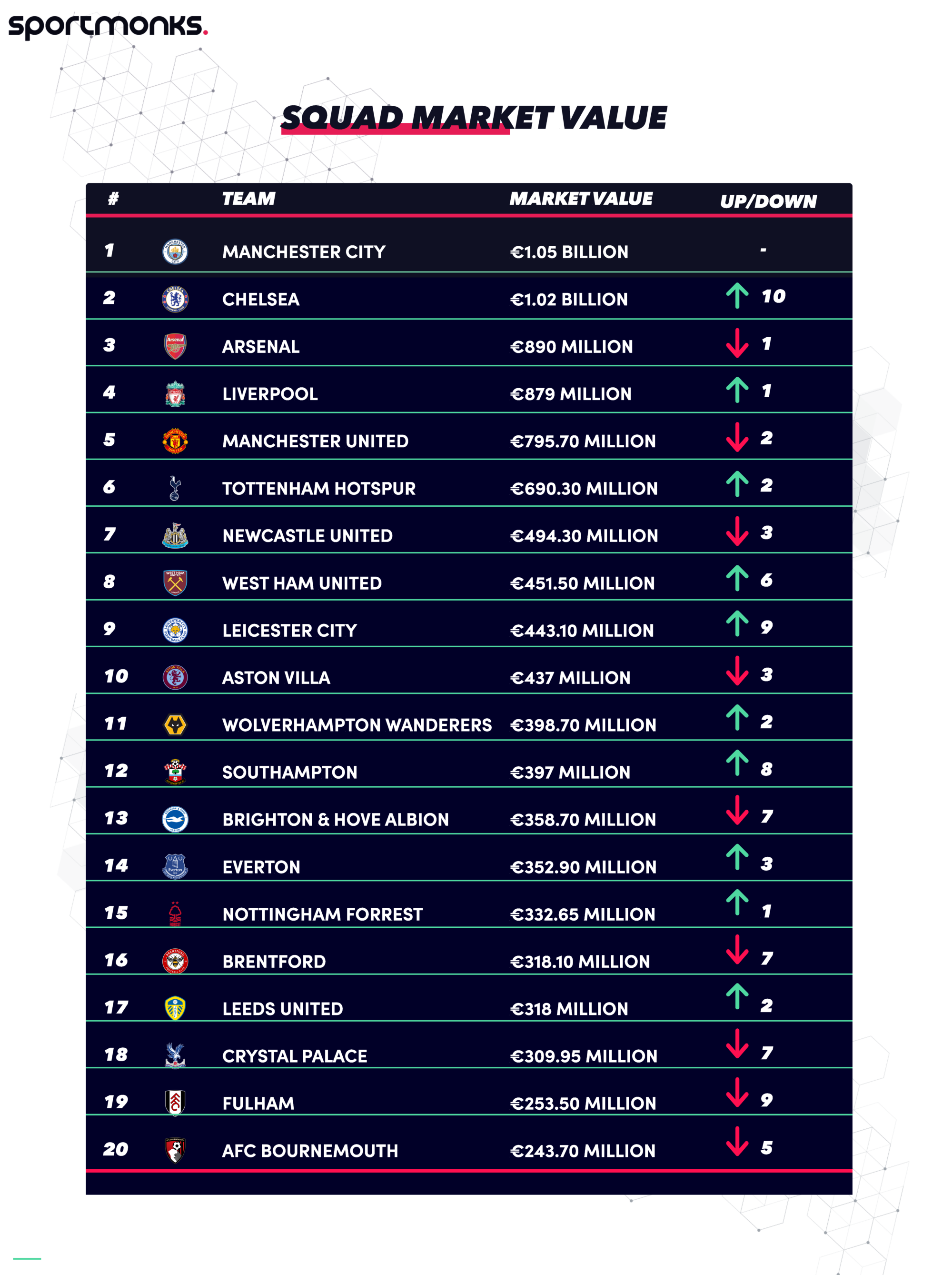 Analysing the squad market value and season standings