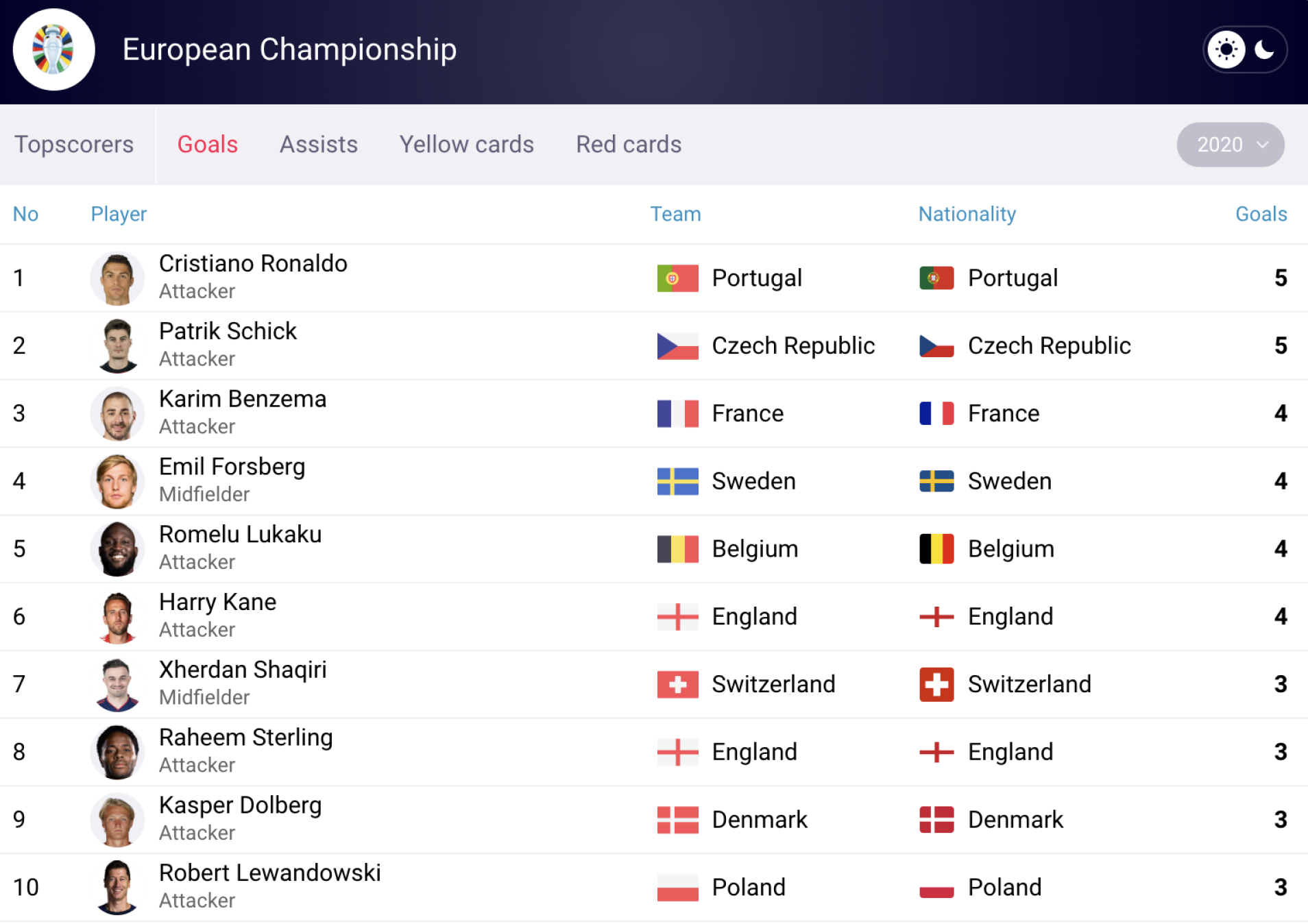 European Championship 2024 Topscorer Widget
