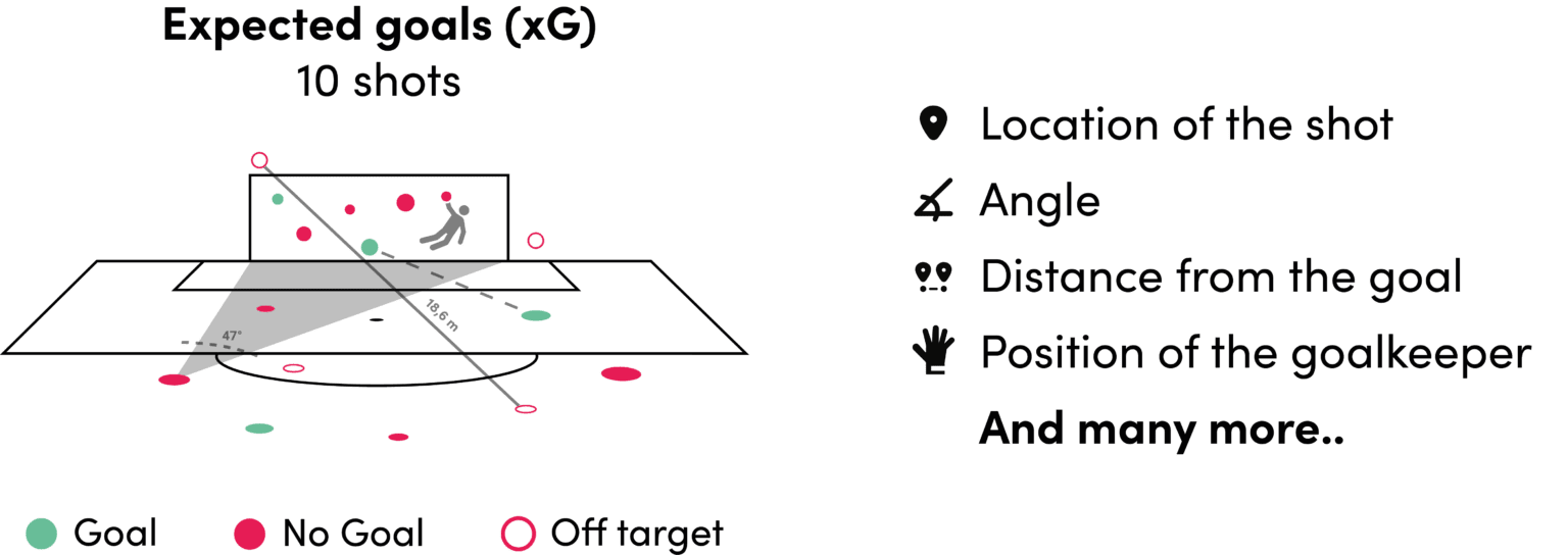 What is Expected Goals