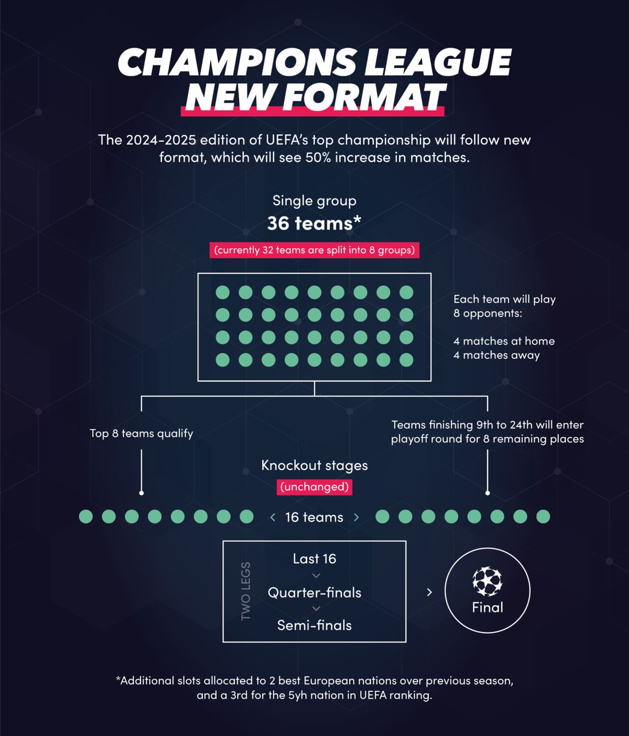 New Format Champions League 2024 Football API Sportmonks