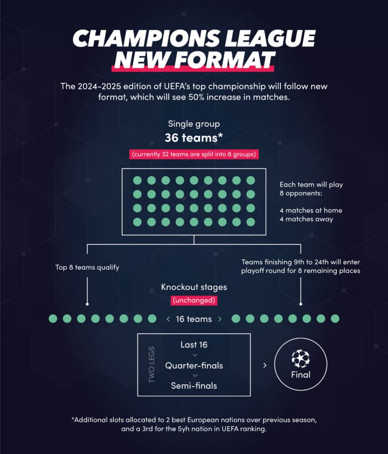 New Format Champions League 2024 Football API Sportmonks