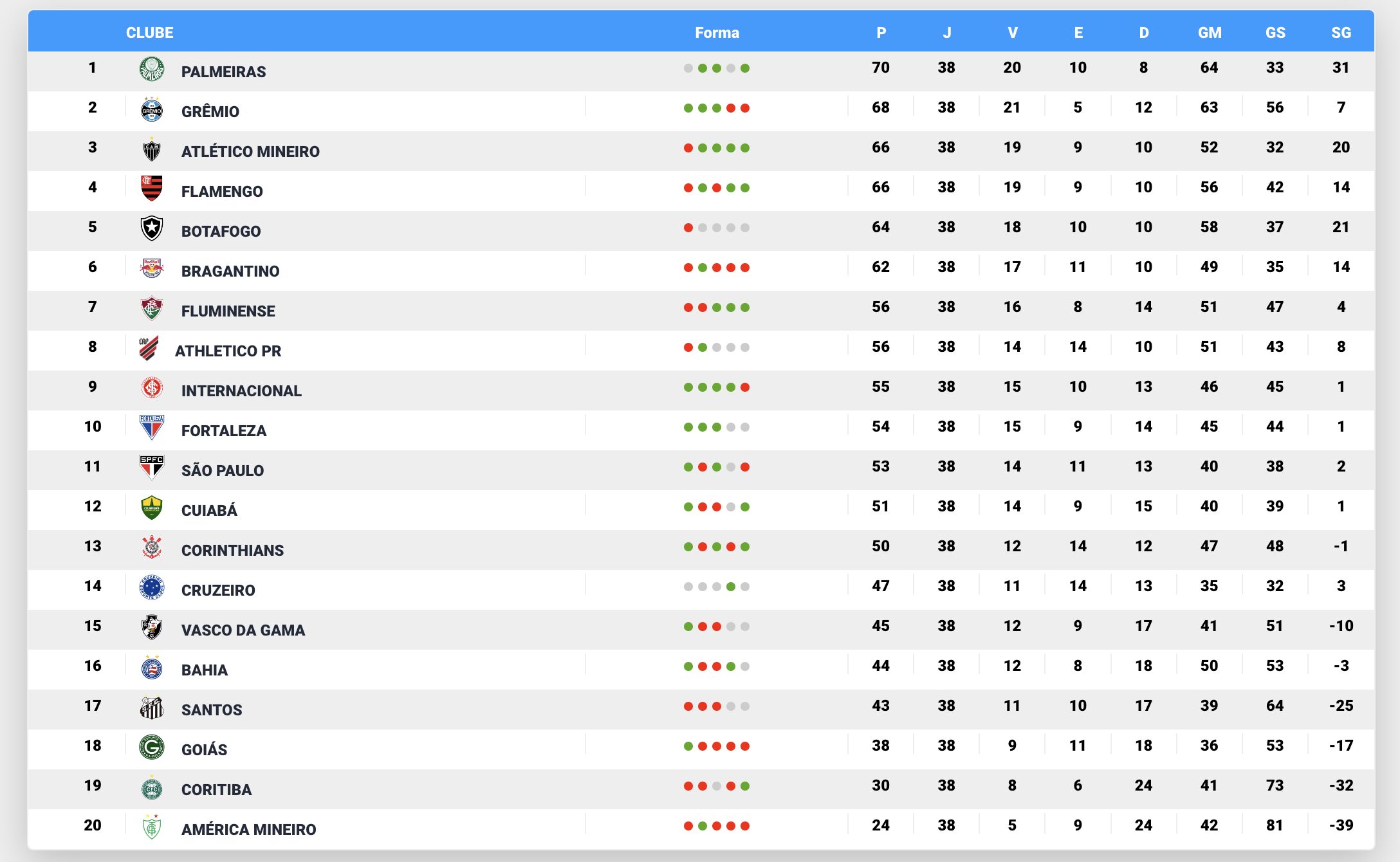We have been evolving in every way over the years due to working with Sportmonks’ Football API.