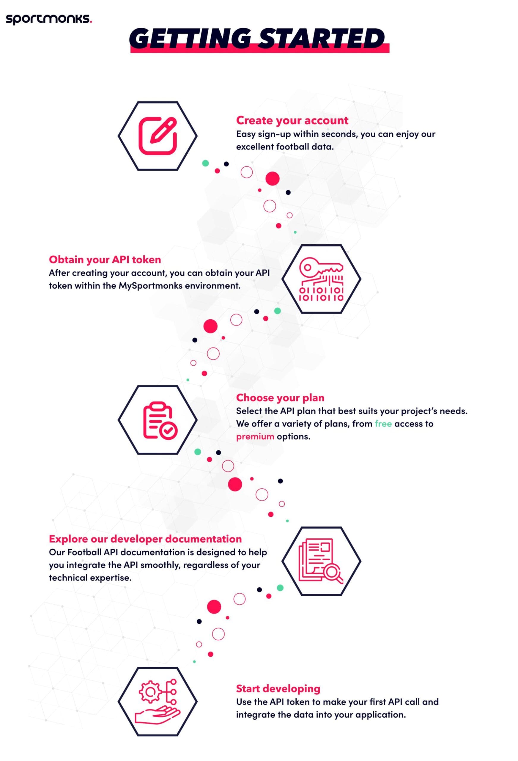 How to get started with the API