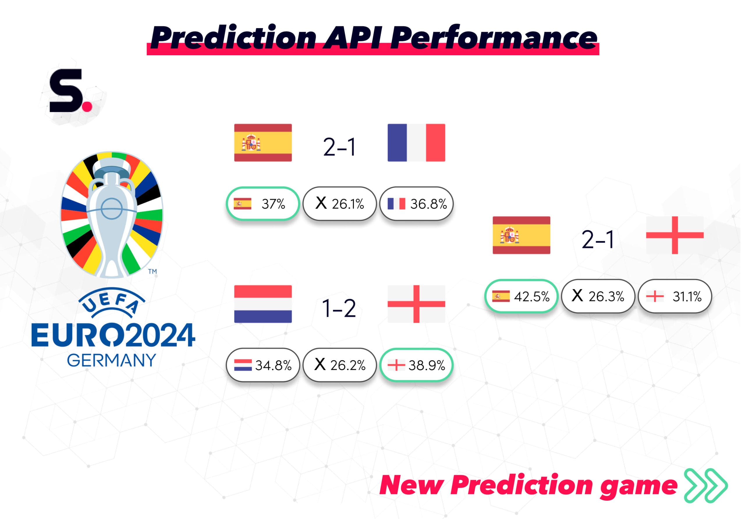 EURO 2024 Prediction Game Results and New Game
