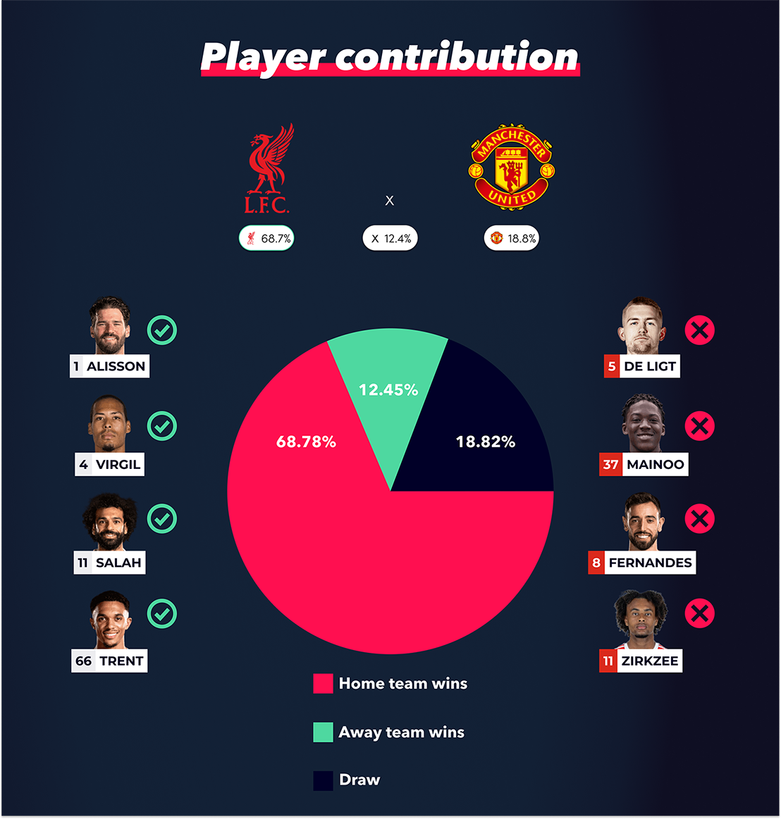 Player contribution model explained