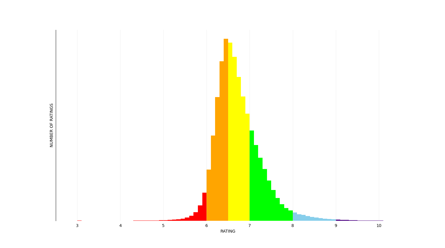 Distribution of Player Ratings