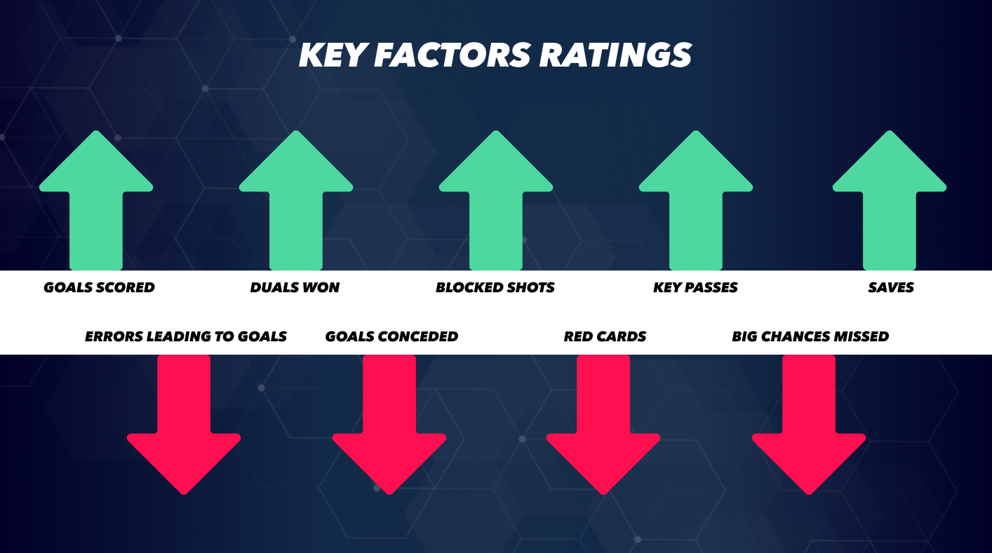Key Factors Player Ratings