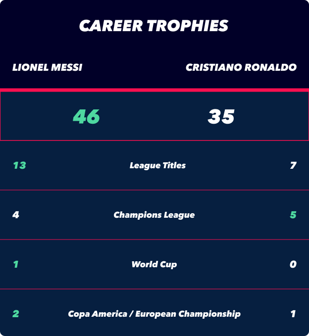 Career Trophies Lionel Messi vs Cristiano Ronaldo