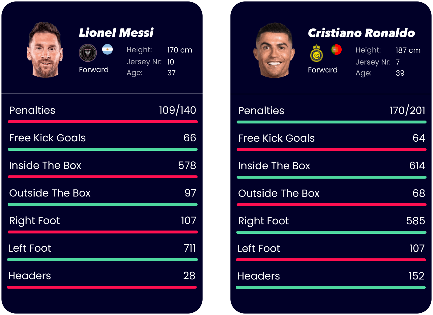 Goals per Type: Messi vs Ronaldo