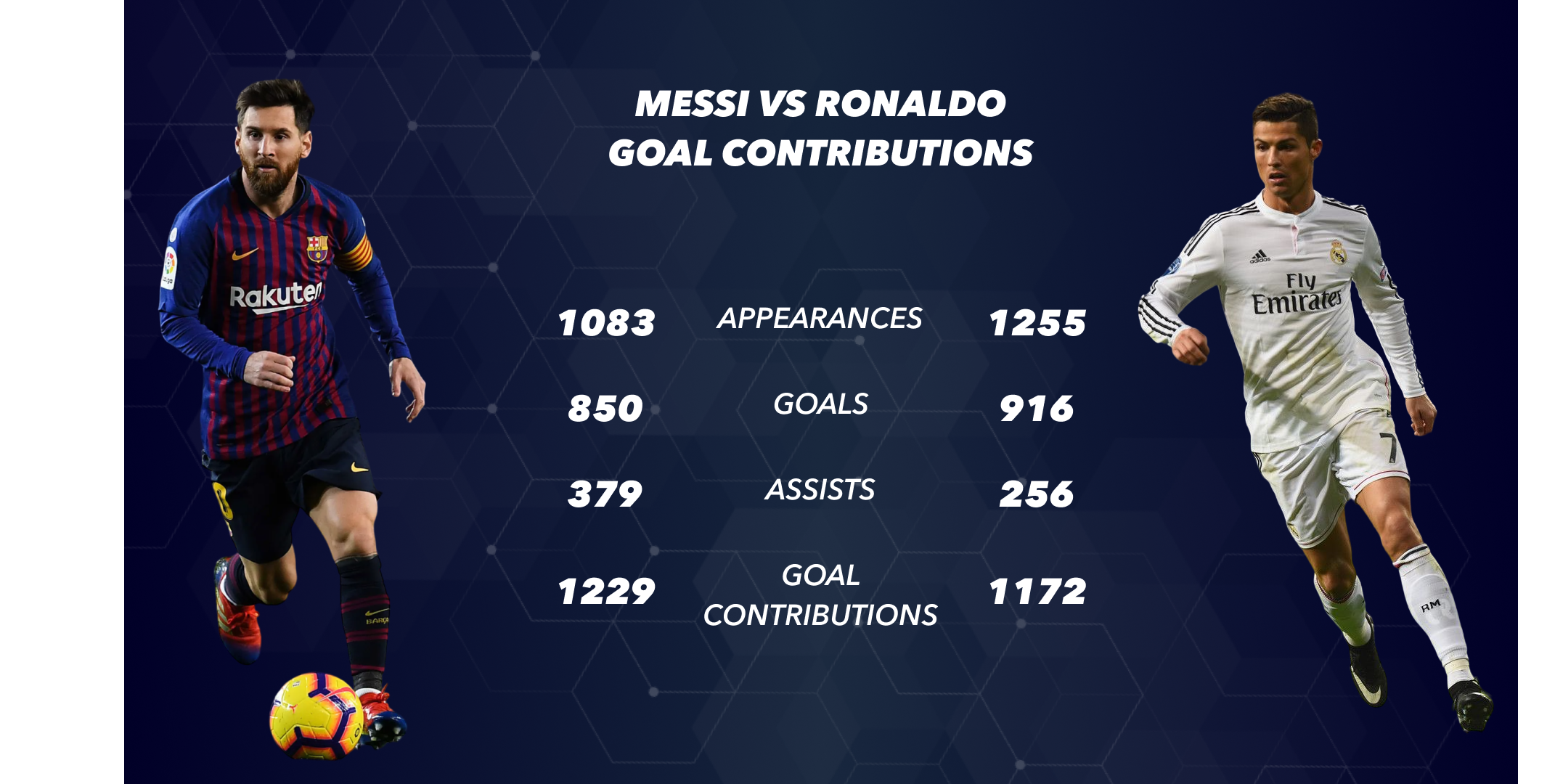 Messi vs Ronaldo - Goal contributions