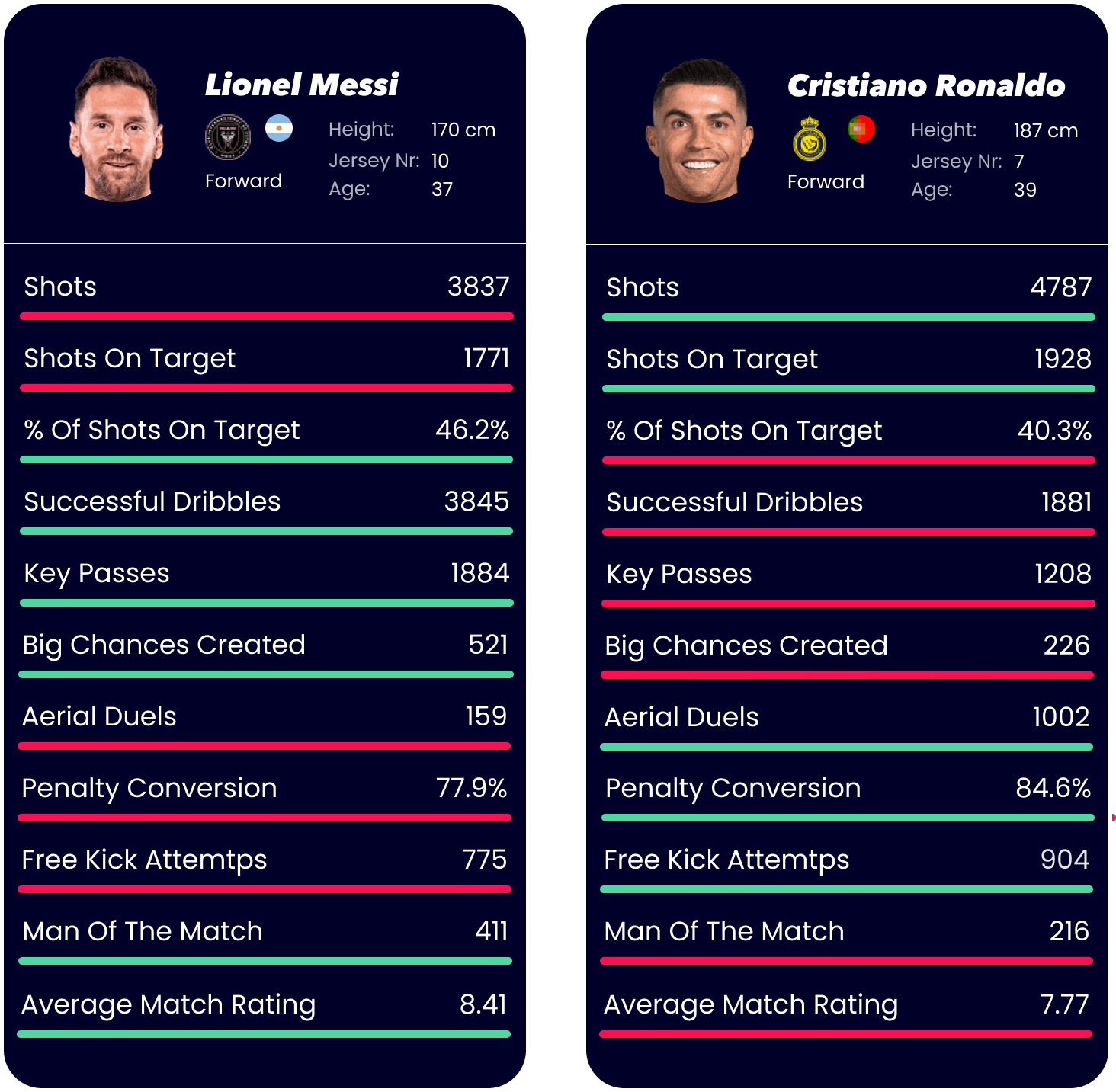 Performance Stats: Messi vs Ronaldo