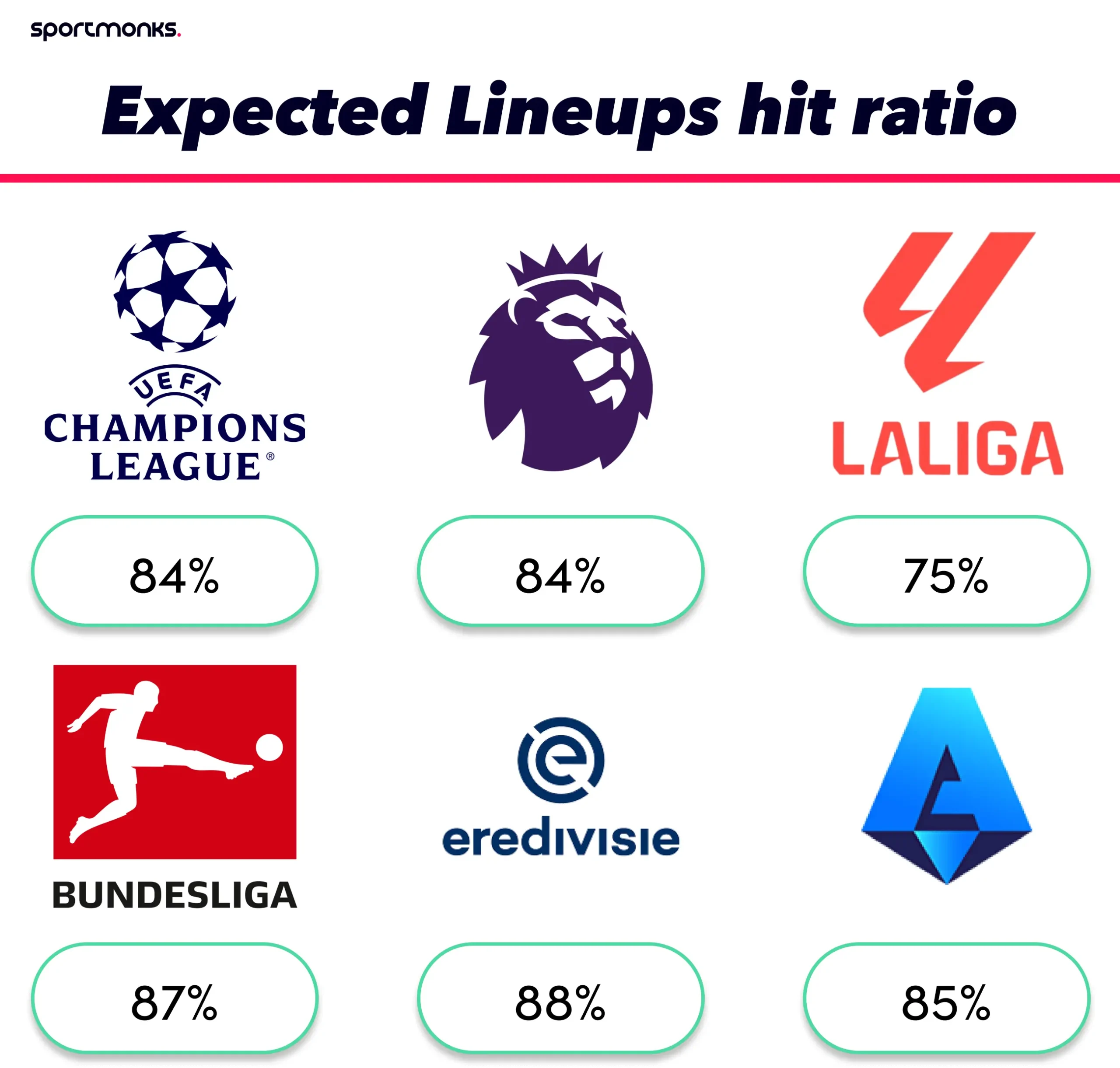 expected lineup prediction accuracy