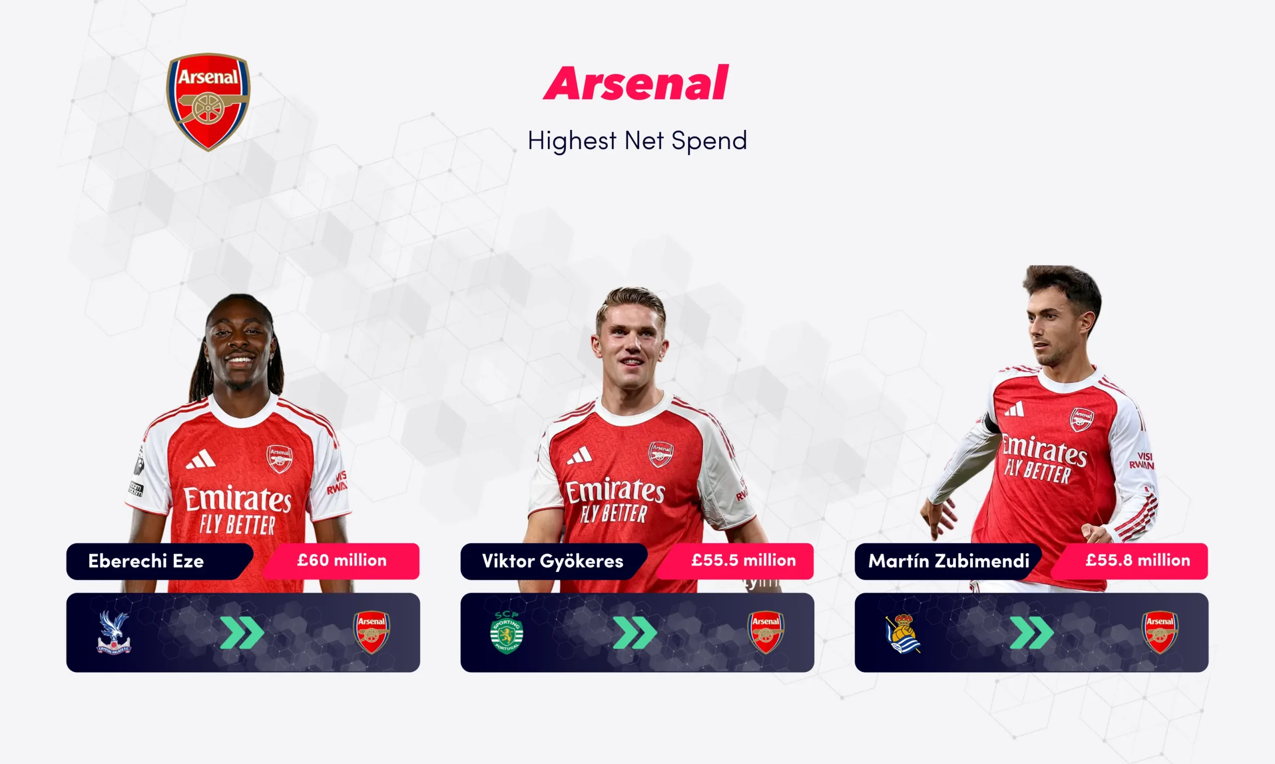 Arsenal Transfers 2025 season