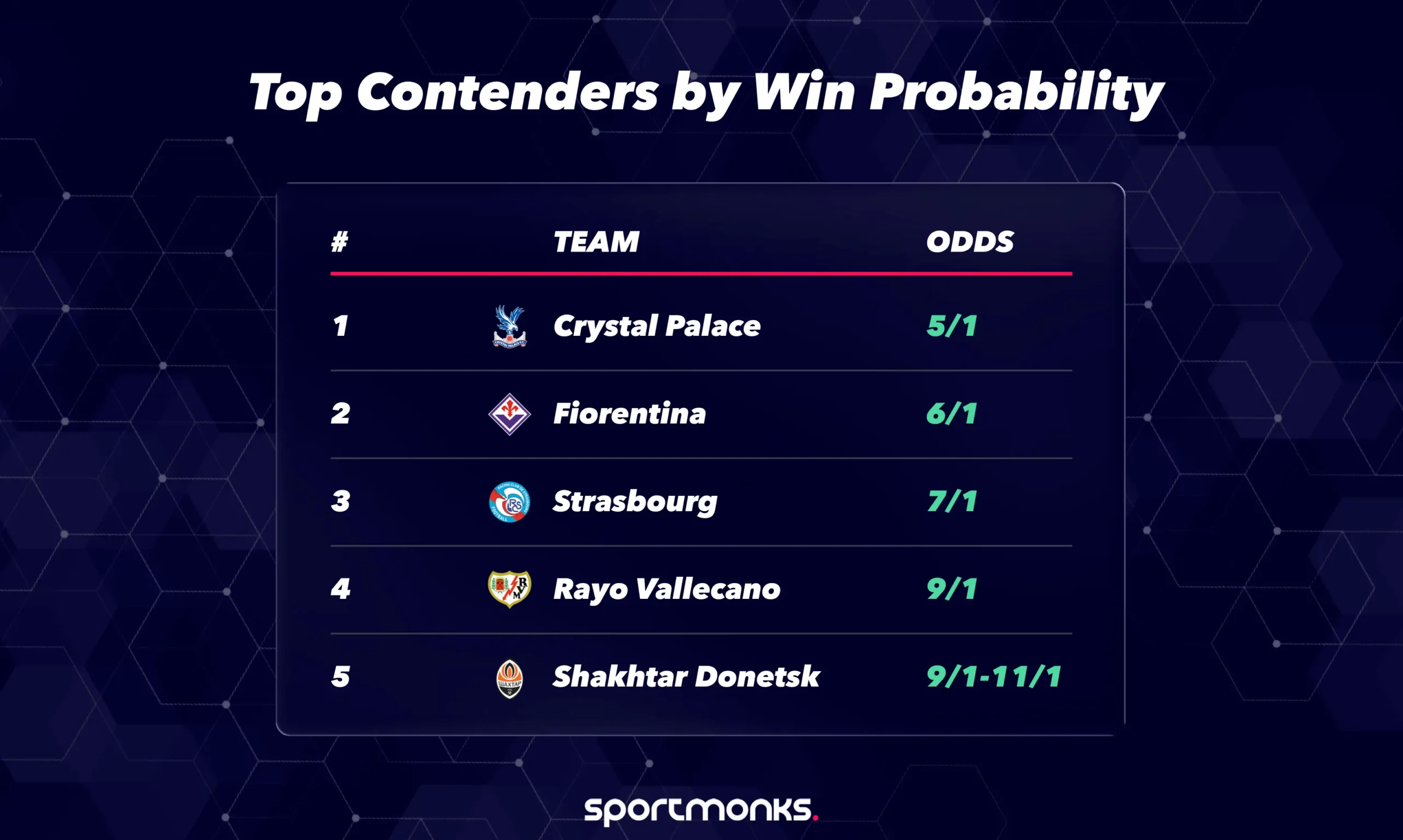 Conference League 2025–2026 Season favourites