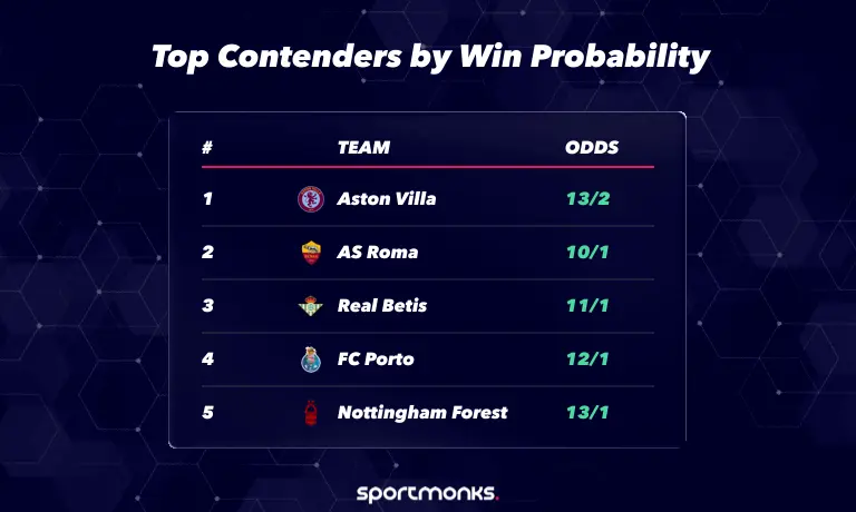Europa League 2025–2026 Season Win Probability