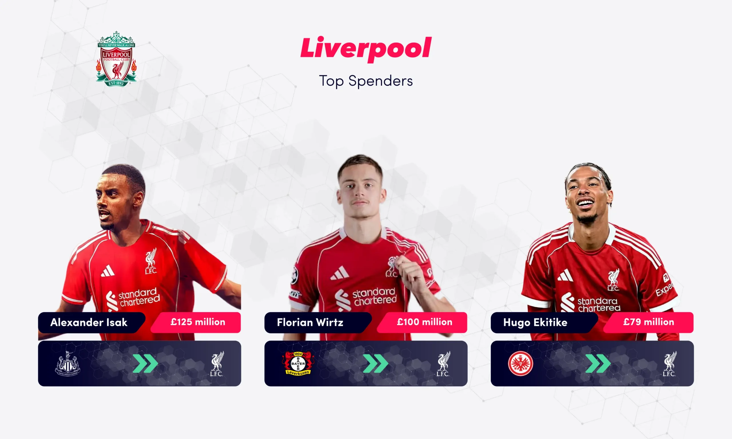 Liverpool Transfers 2025 season