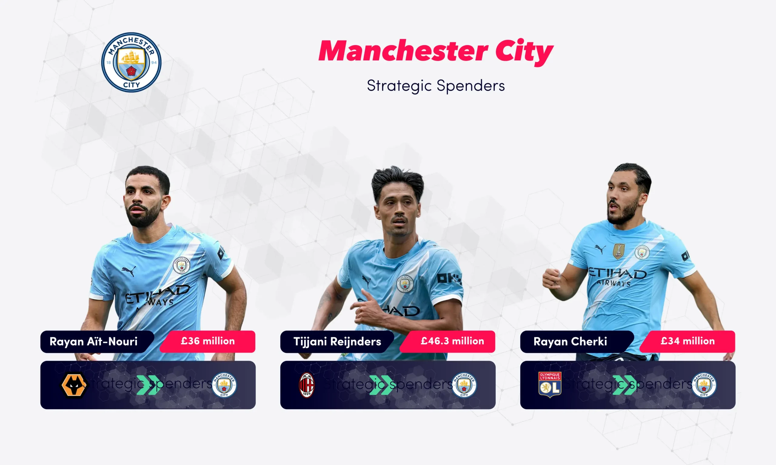 Man City Transfers 2025 season