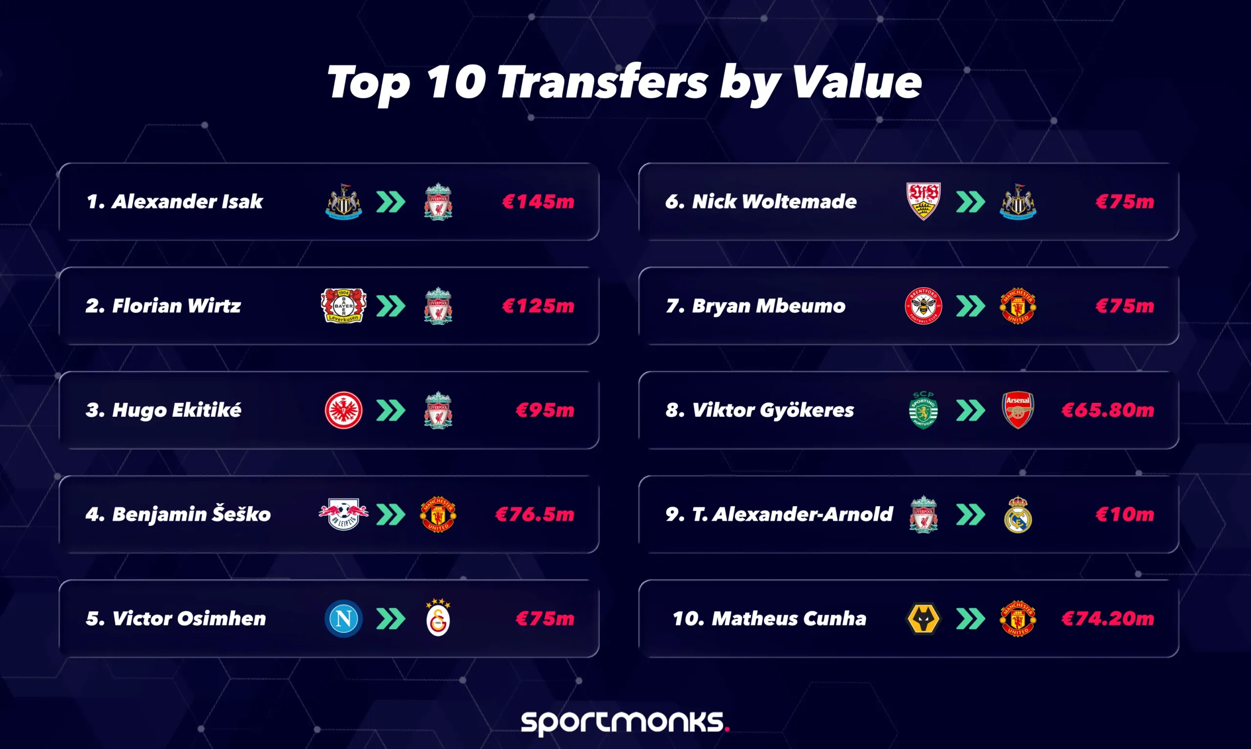 Top 10 EPL transfers by value