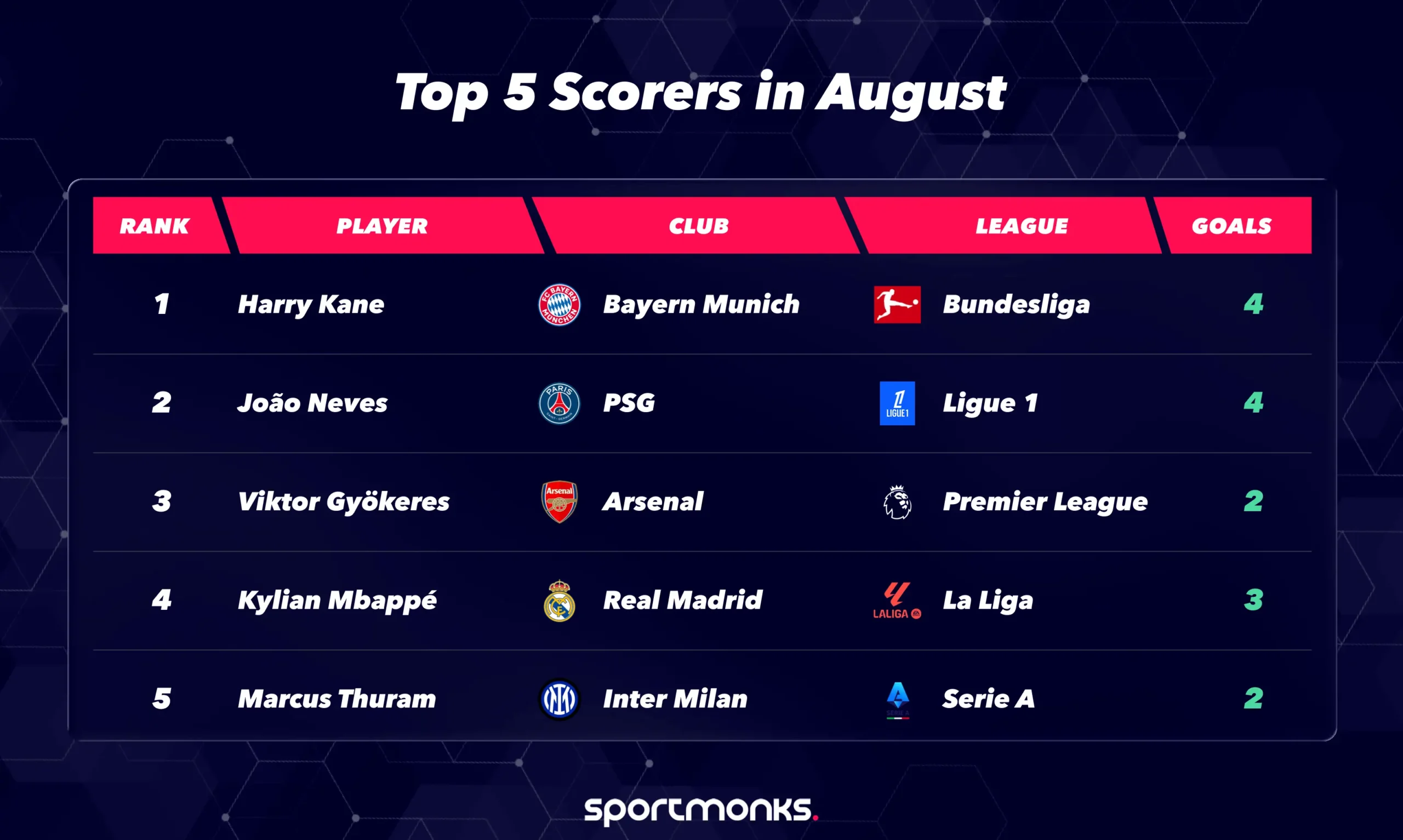 Top Scorers in August 2025