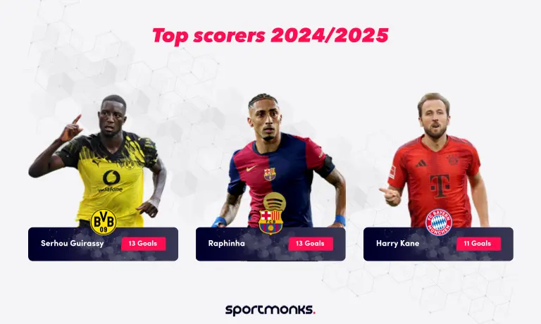 UCL Top Scorers in the 2024–2025 Season