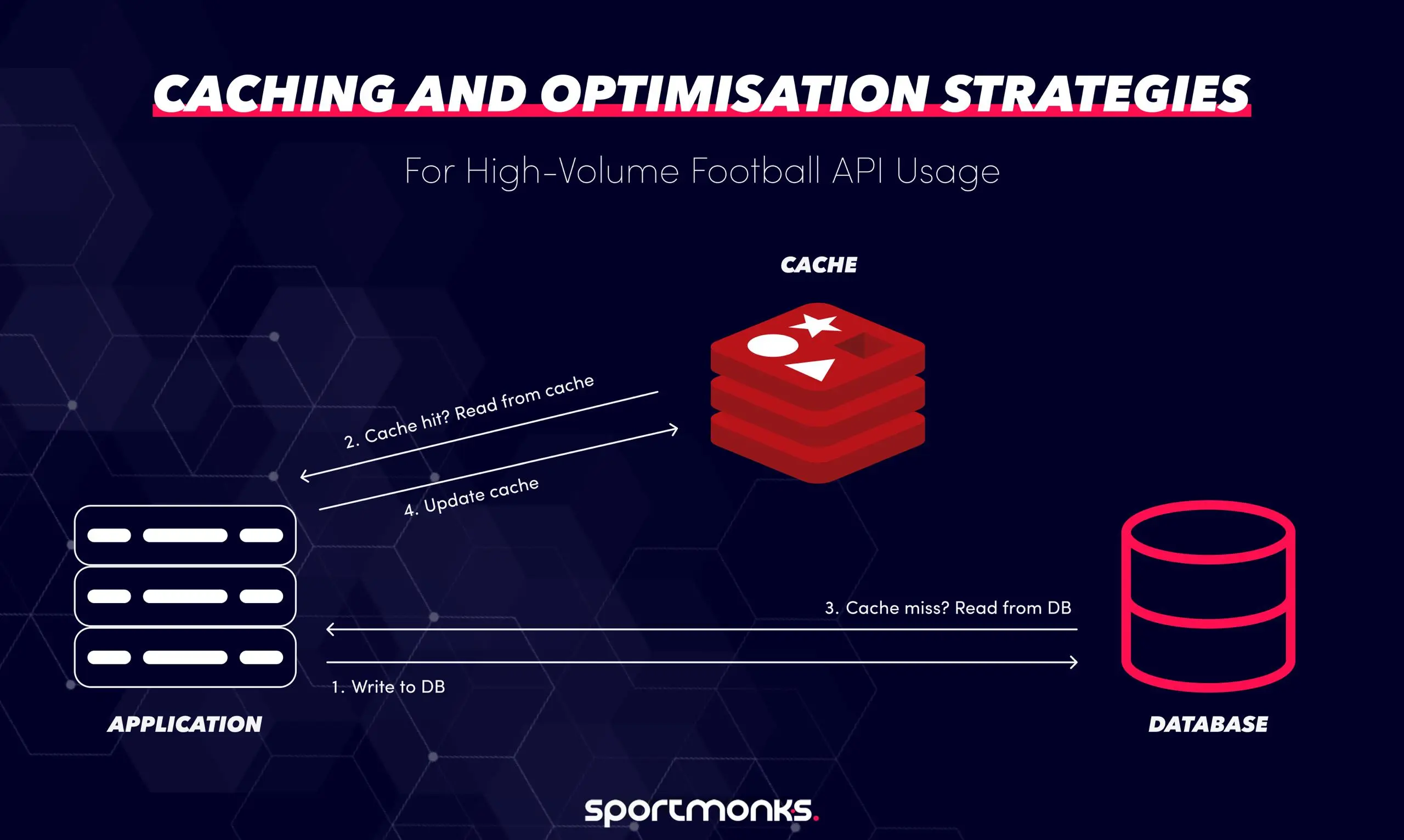 Caching and optimisation strategies for high-volume Football API usage