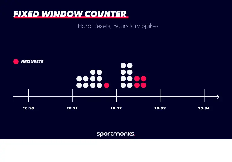 Fixed window counter