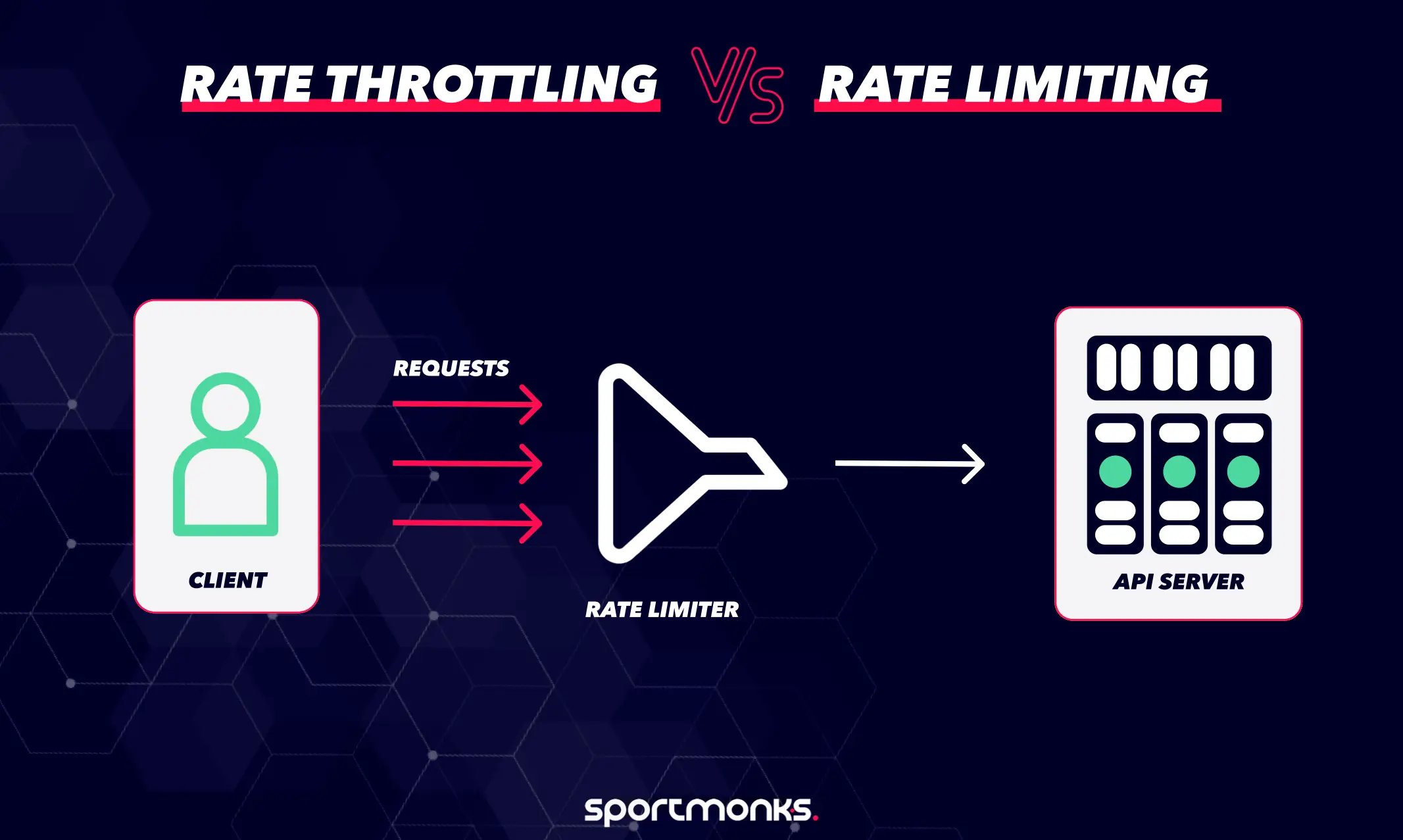Rate Throttling vs Rate Limiting