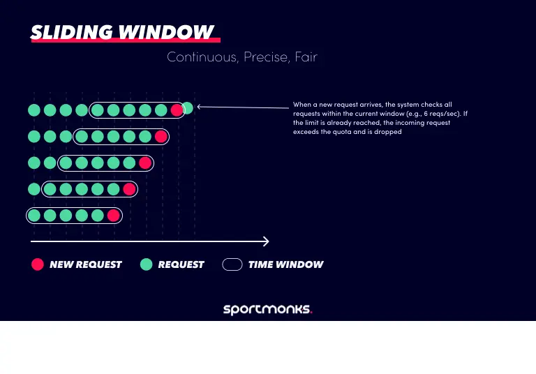 Sliding window