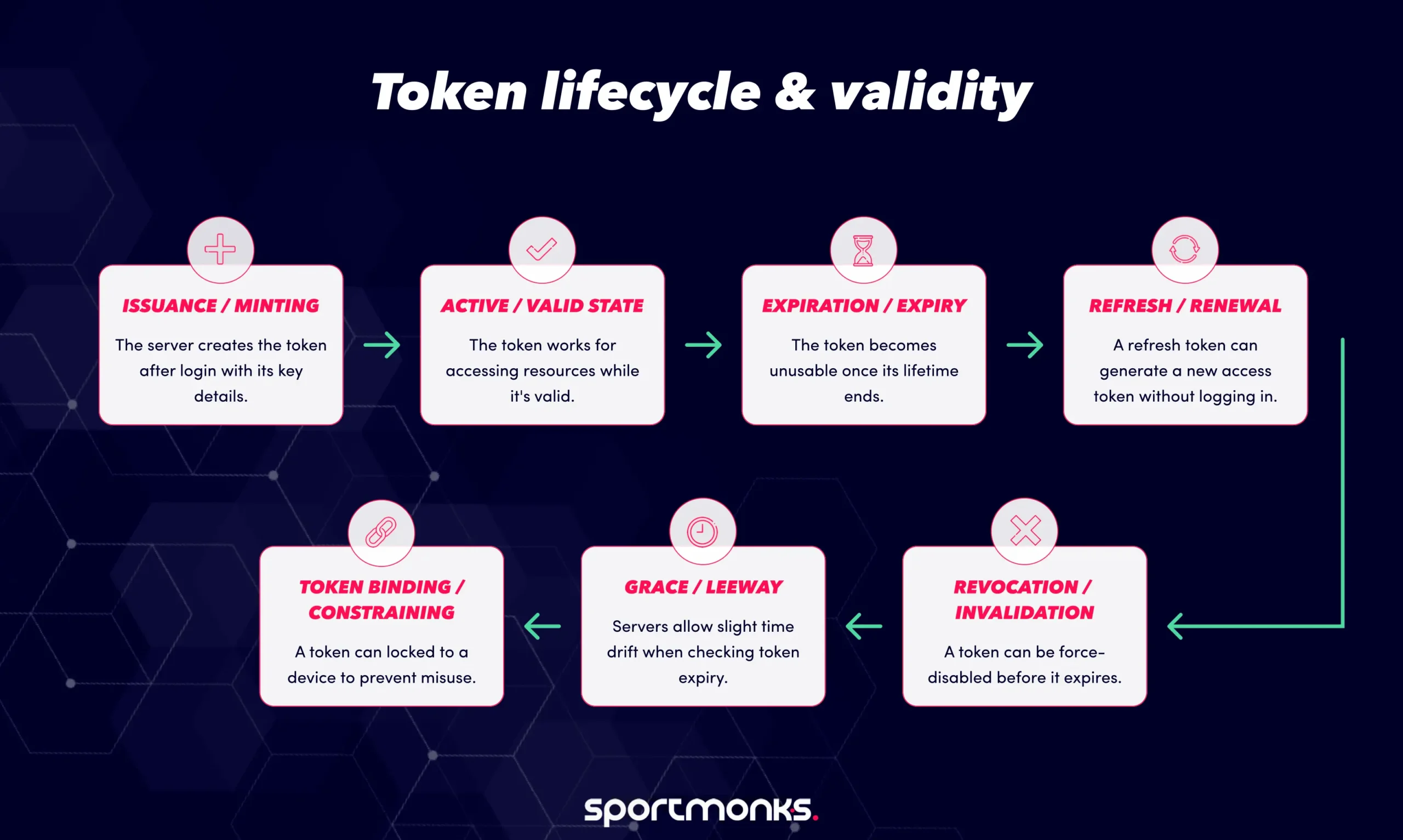 Token lifestyle and validity