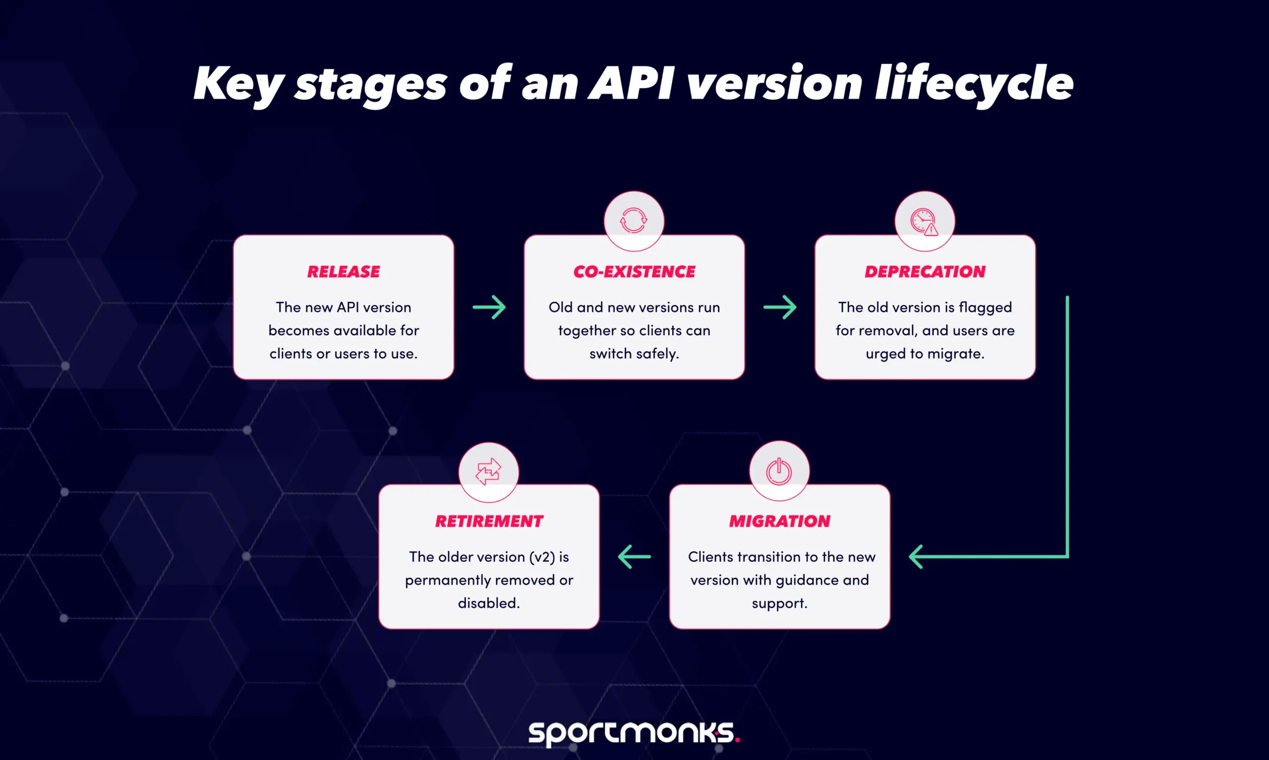 API Lifecycle