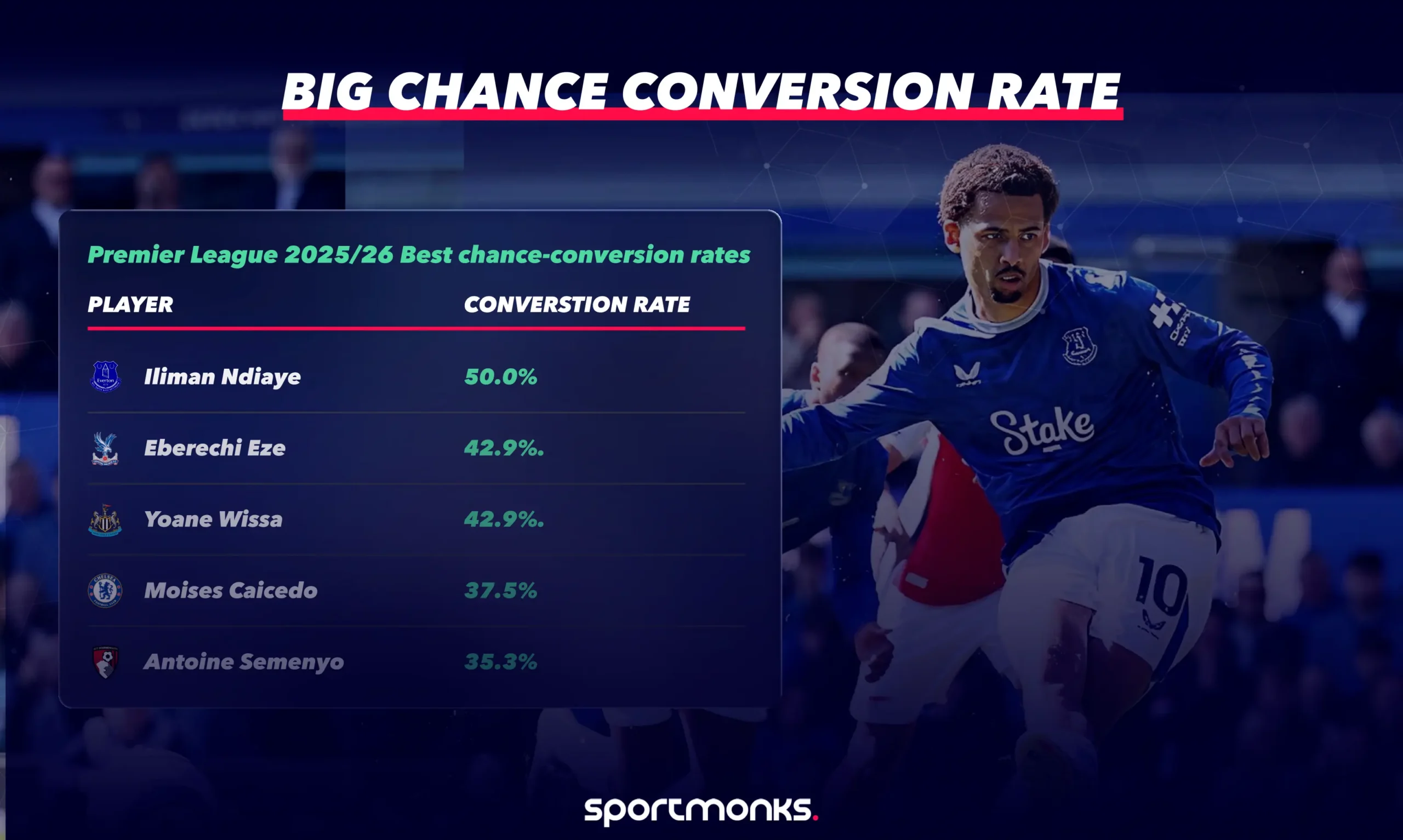 Big Chance Conversion Rate