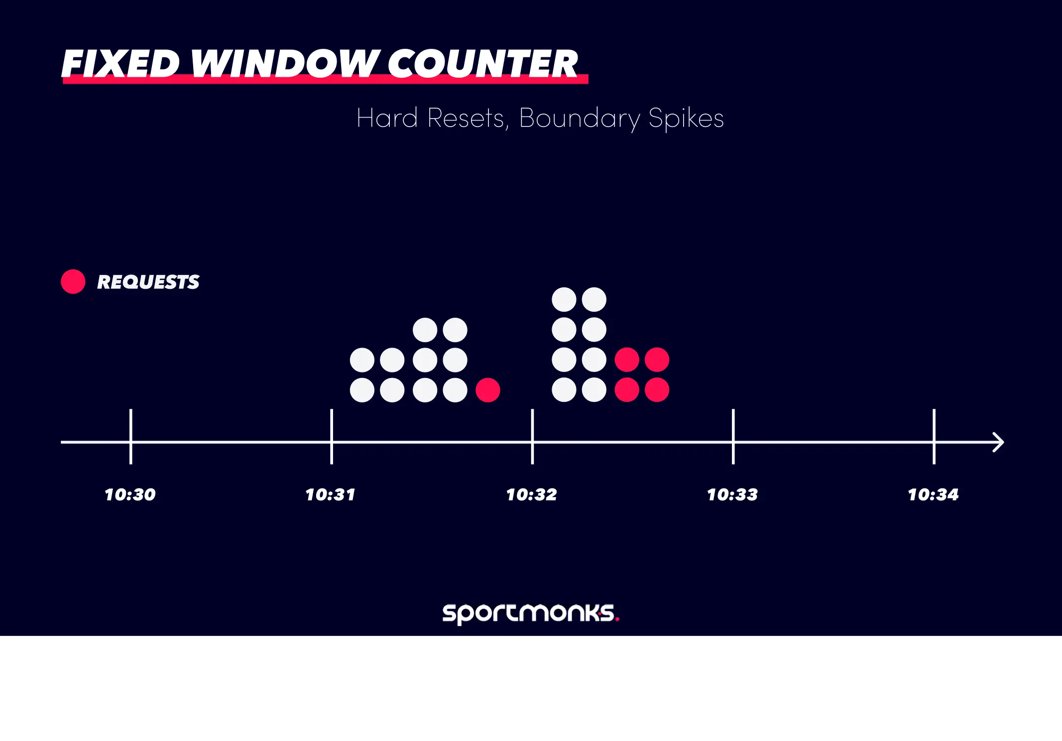 Fixed window counter