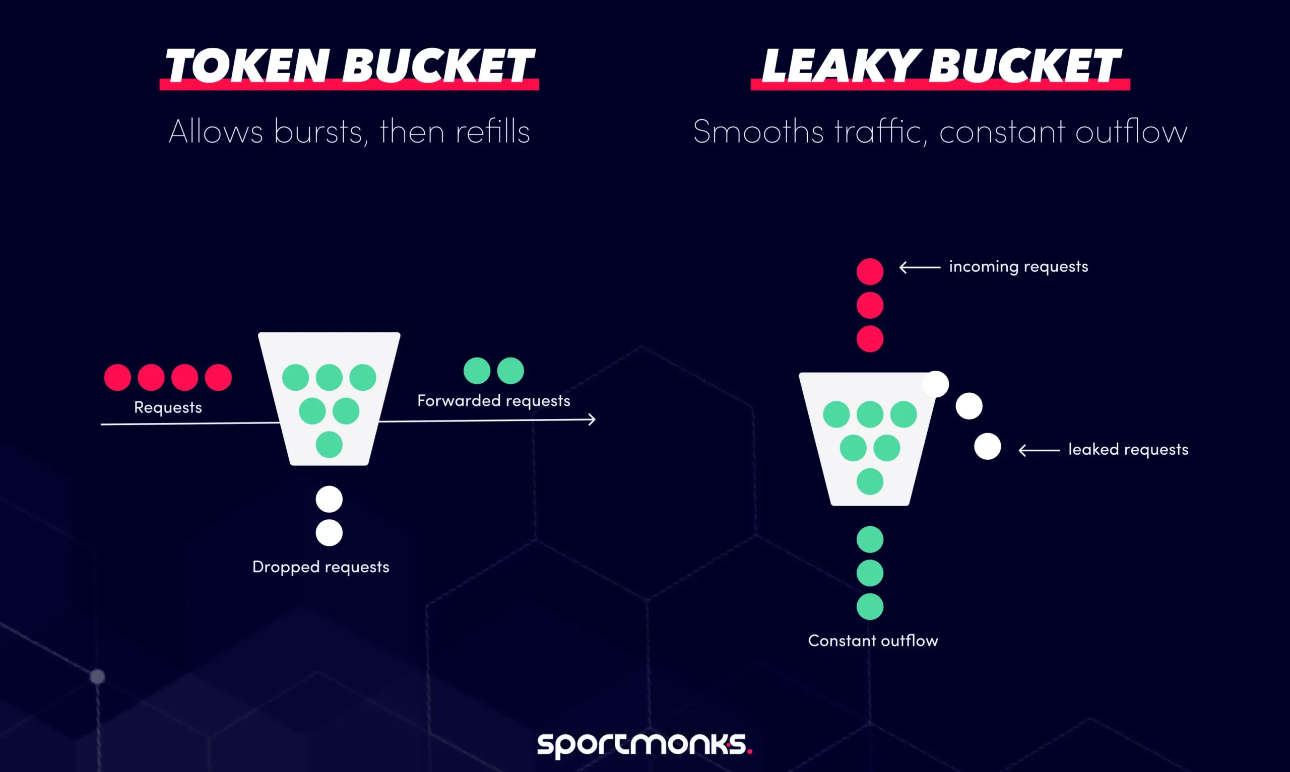 Token bucket & Leaky Bucket
