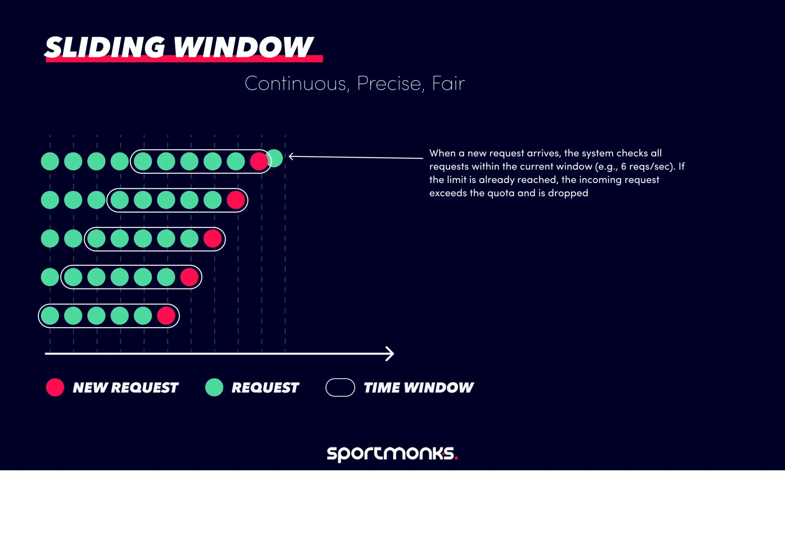 Sliding window