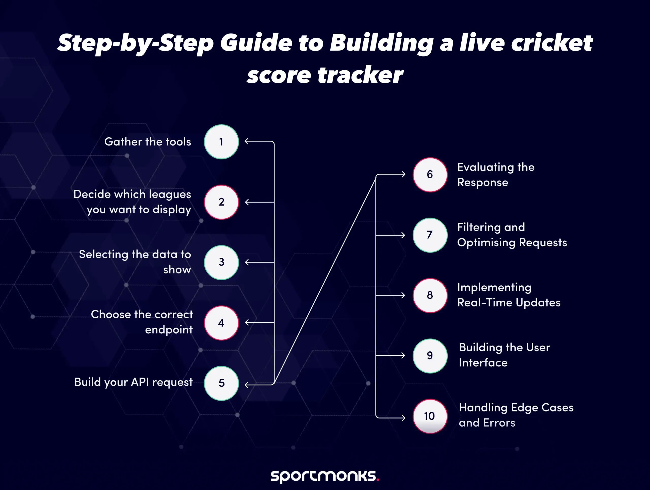 Step by step on How to build a cricket score tracker