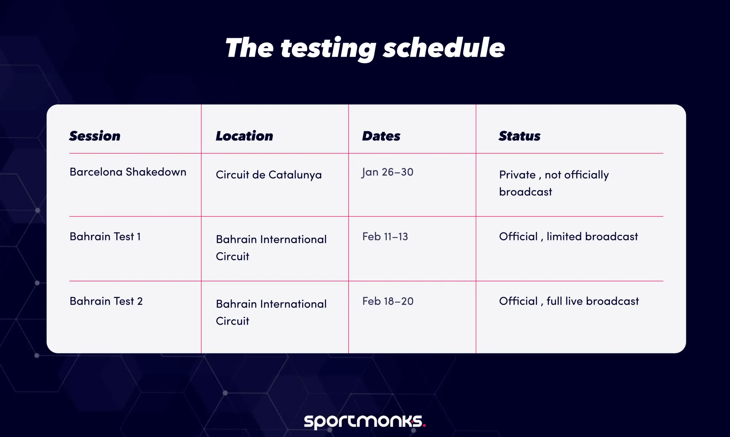 The testing schedule