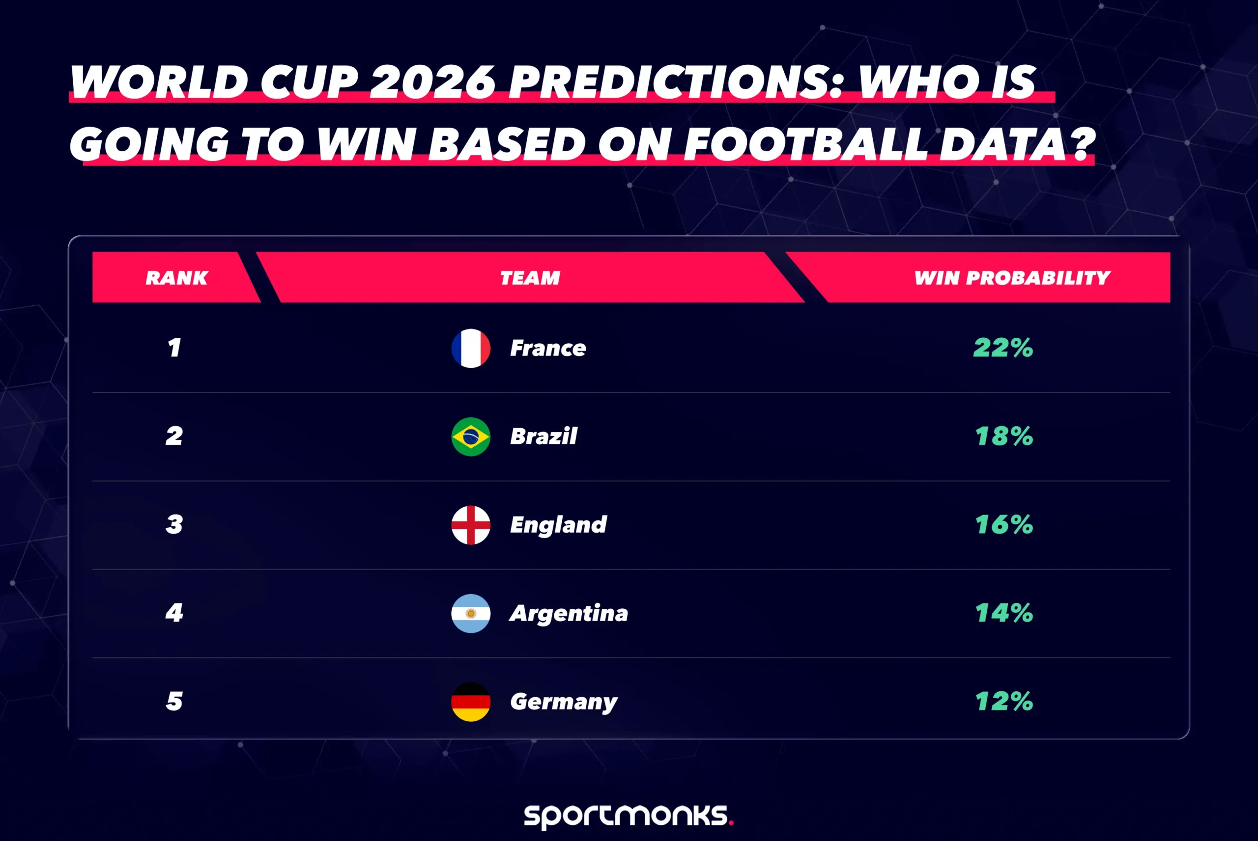 World Cup 2026 Predictions: Who is Going to Win Based on Football Data?
