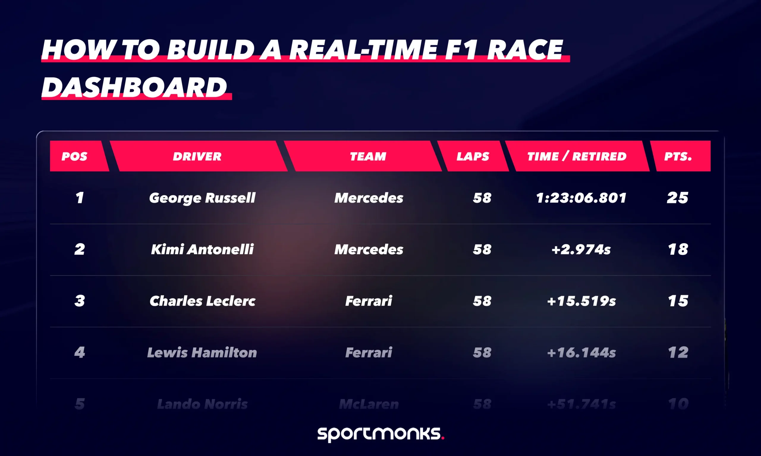 F1 Racing Graph How to build a real-time F1 race dashboard - Sportmonks