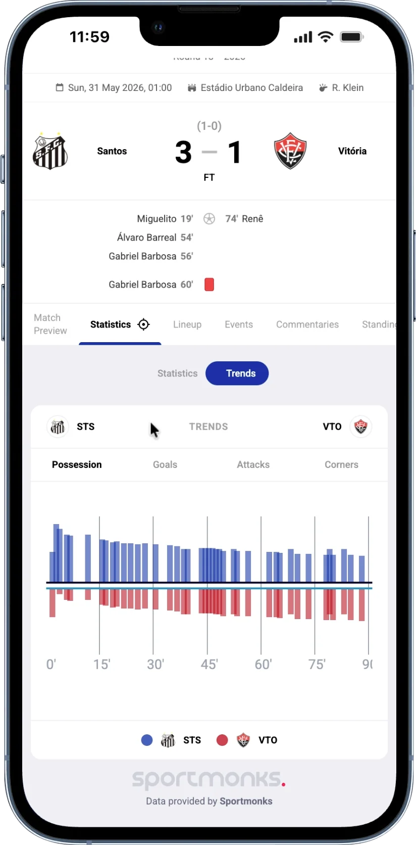 Phone mockup of a Brasileirão Série A match-trends view for Coritiba 3-2 Bahia, fixture 19621912, played on 25 May 2026. Tab strip shows Match Preview, Statistics, Lineup, Events, Commentaries, Head2Head. Per-minute trend chart plots Coritiba above the line and Bahia below, visualising attack frequency and momentum swings across the 90 minutes.