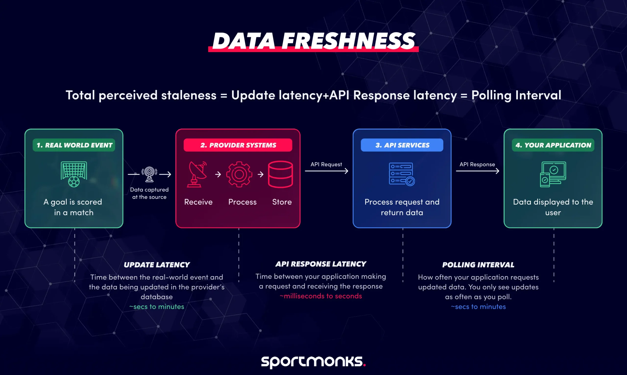 Data Freshness - Sportmonks