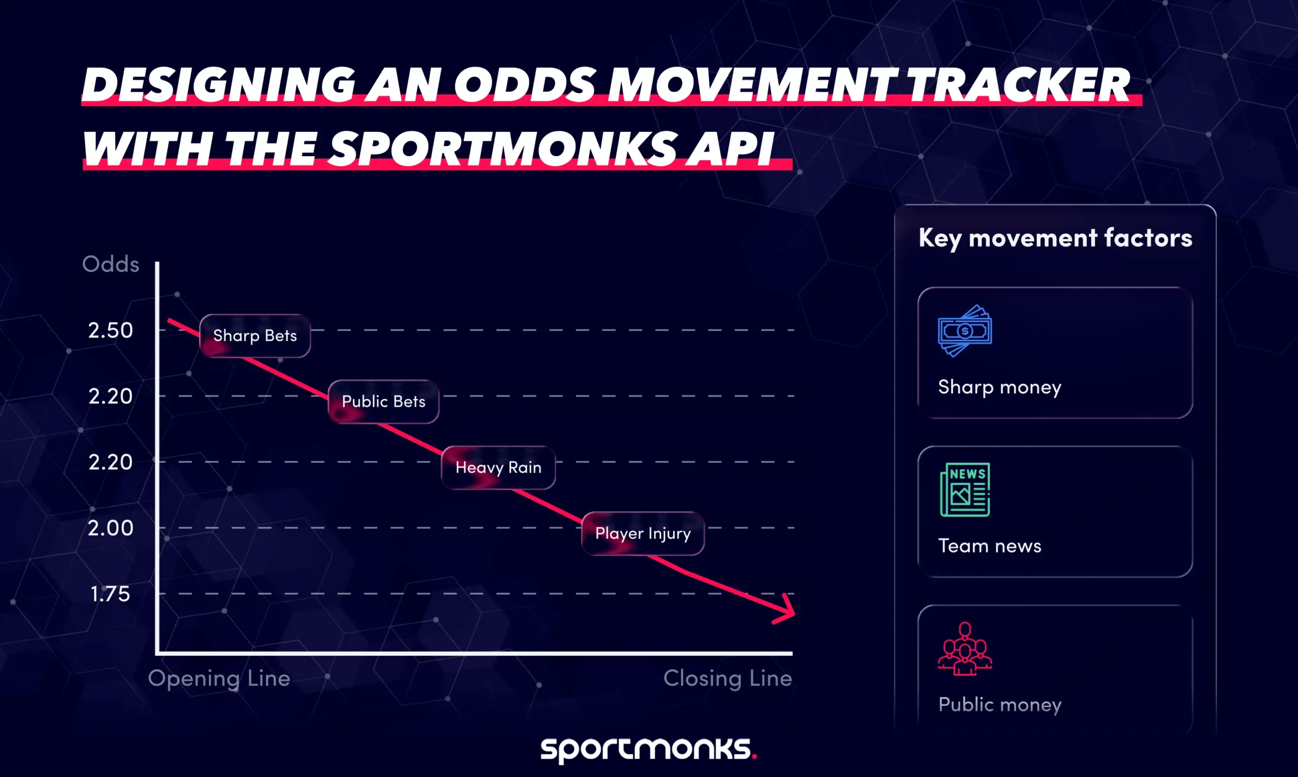 Designing an Odds Movement Tracker With the Sportmonks API - Sportmonks