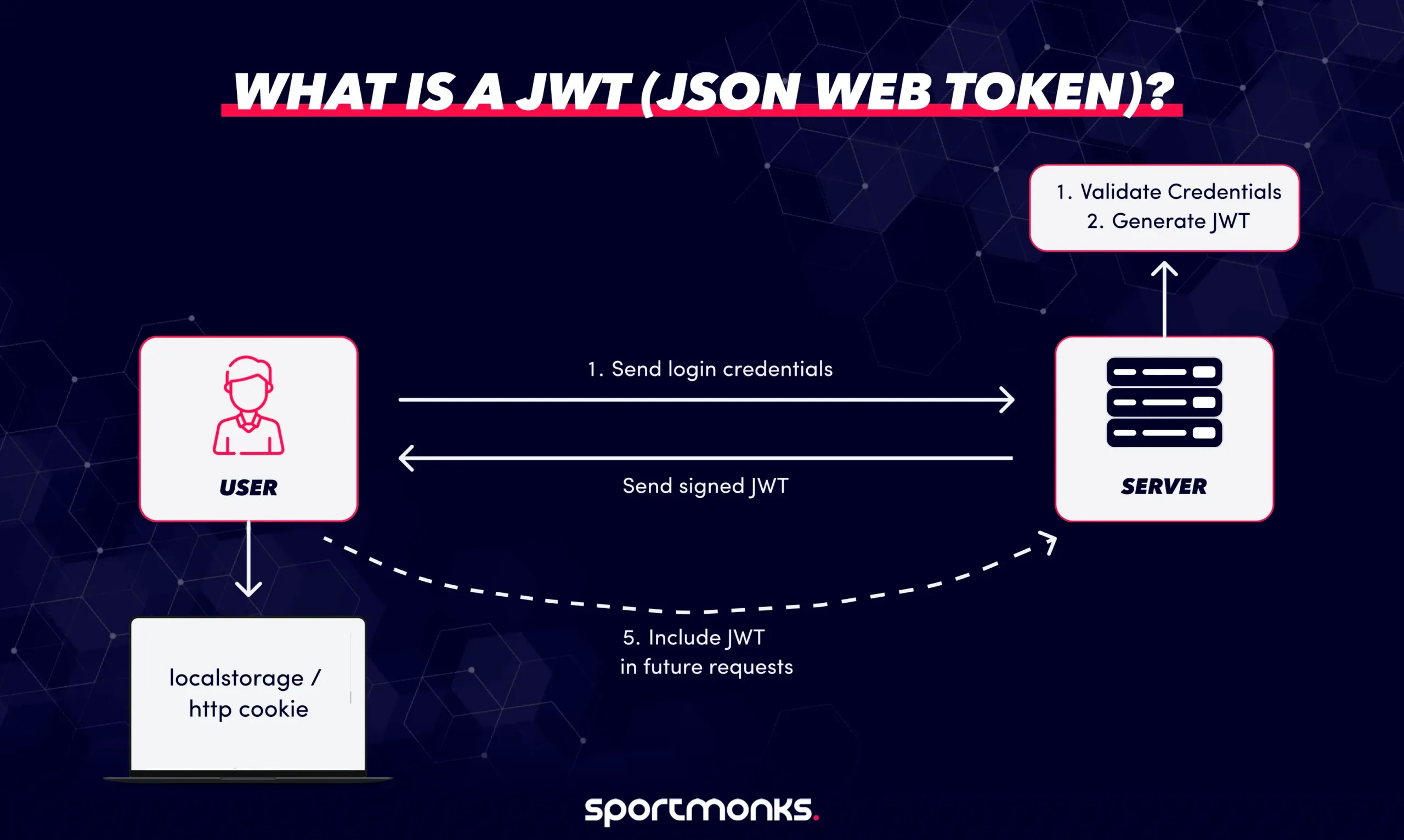 What Is a JWT (JSON Web Token)? A Guide for Sports API Developers ...