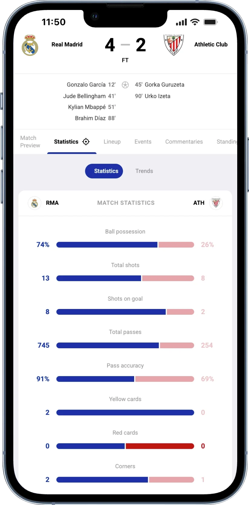 Phone mockup of the FC Barcelona 2-0 Real Madrid statistics screen, fixture 19439592. Side-by-side bar chart with Barcelona on the left and Real Madrid on the right. Ball possession 57 vs 43 percent, total shots 10 vs 8, attacks 91 vs 61, dangerous attacks 32 vs 32, total passes 529 vs 394, long passes 36 vs 54, throw-ins 10 vs 11, goal kicks 6 vs 8.