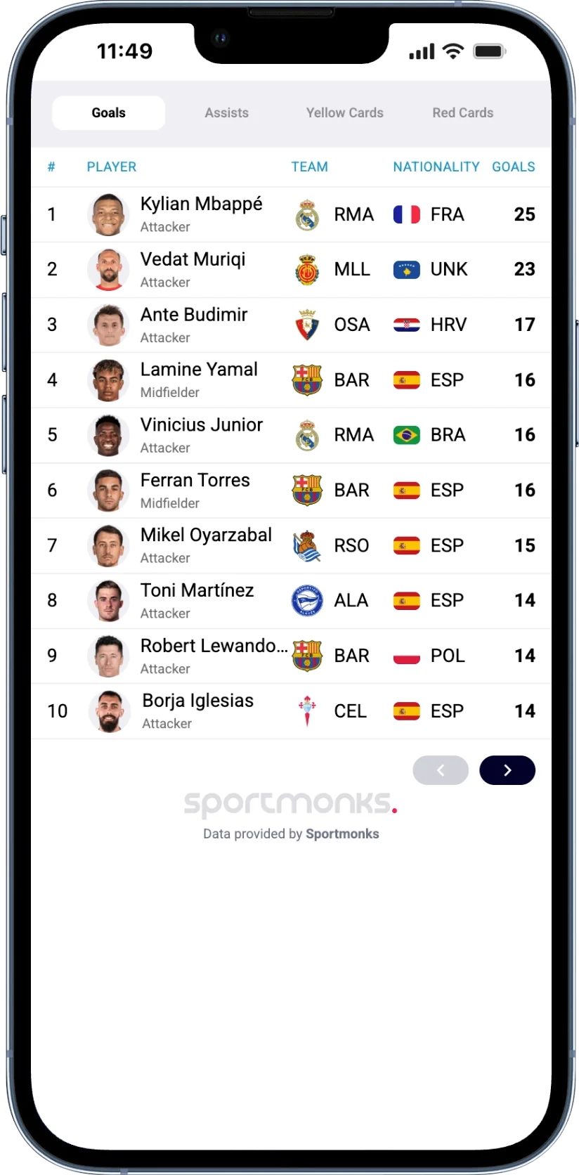 Phone mockup of a La Liga topscorers leaderboard, season 25659. Tabs for Goals, Assists, Yellow Cards and Red Cards. Ranked list of the season's top goalscorers with player photo, club crest and goal tally next to each name.